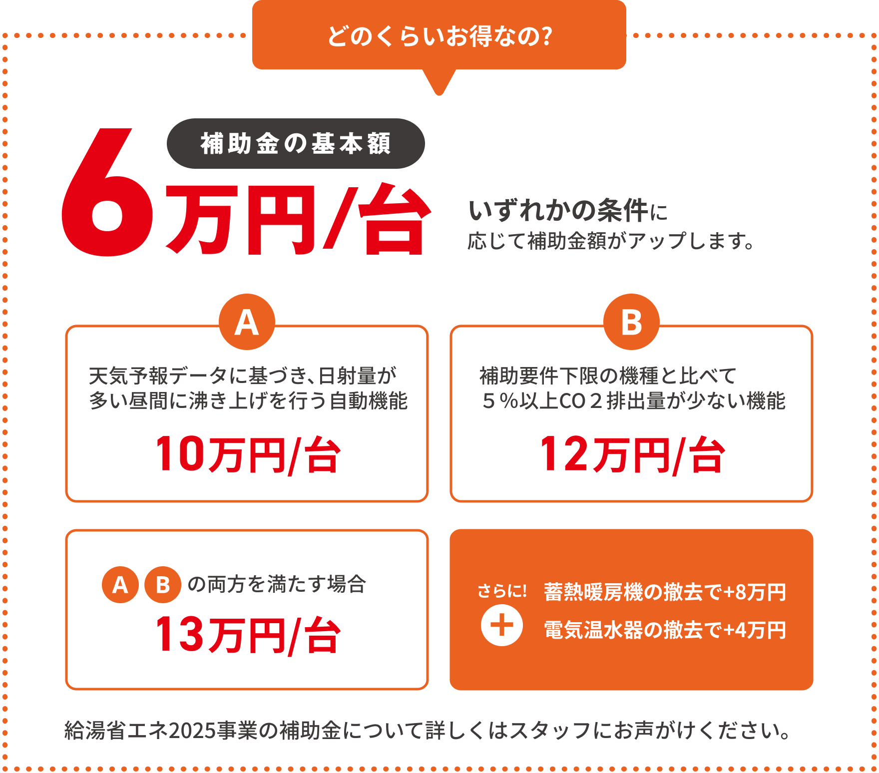 どのくらいお得なの?｜補助金の基本額：6万円/台・下記の条件を満たしたら基本額に加算額が足され、補助金がアップします。｜A：昼間の余剰再生エネ電気を活用できインターネットに接続可能な機種10万円/台｜B：補助要件下限の機種と比べて5%以上CO2排出量が少ない機種12万円/台｜A+Bの両方を満たした場合は13万円/台｜さらに、蓄熱暖房機の撤去で+8万円、電気温水器の撤去で+4万円｜給湯省エネ2025事業の補助金について詳しくはスタッフにお声がけください。